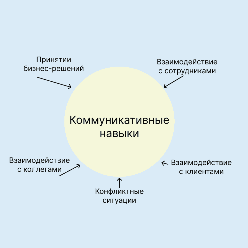 razvitie effektivnoy kommunikatsii v kvest komnatah
