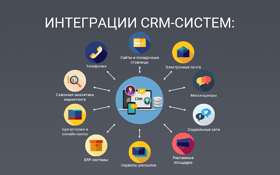 sozdanie sistemy upravleniya vzaimootnosheniyami s klientami crm dlya tsentralizovannogo obsluzhivaniya